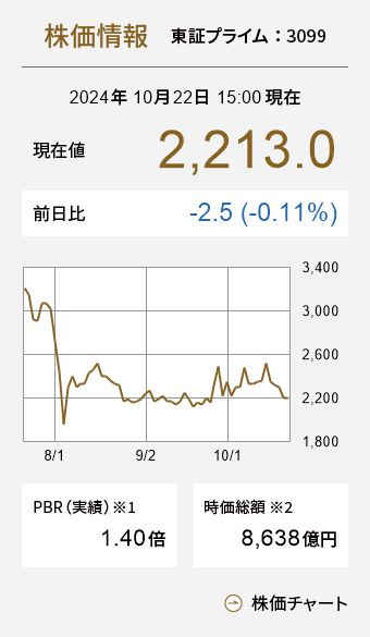 株価情報