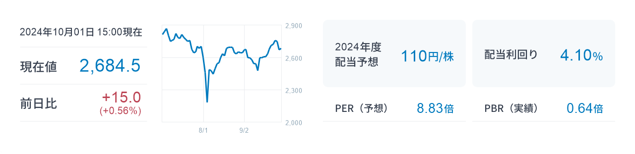 株価ボード