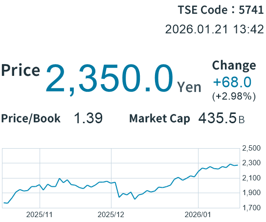 Stock Price Information