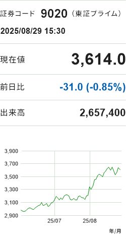 証券コード 9020　終値、前日比、出来高の値、株価の推移を表すグラフ