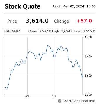 JPX Stock Price
