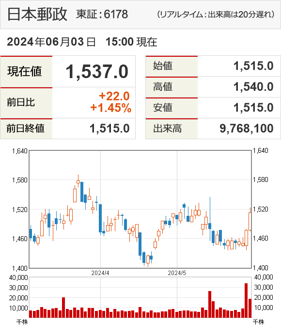 Usps Stock Chart